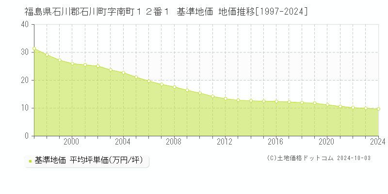 福島県石川郡石川町字南町１２番１ 基準地価 地価推移[1997-2024]