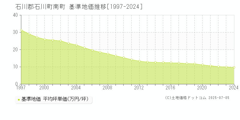 南町(石川郡石川町)の基準地価推移グラフ(坪単価)[1997-2024年]