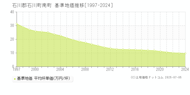 石川郡石川町南町の基準地価推移グラフ 