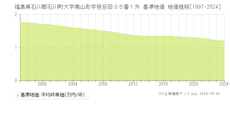 福島県石川郡石川町大字南山形字笹目田３５番１外 基準地価 地価推移[1997-2024]