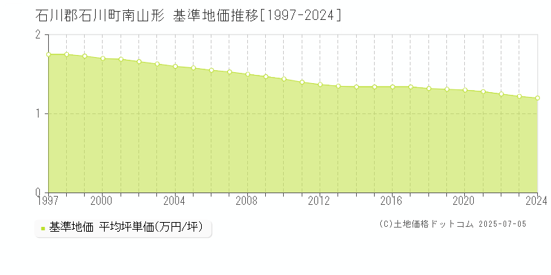 南山形(石川郡石川町)の基準地価推移グラフ(坪単価)[1997-2024年]