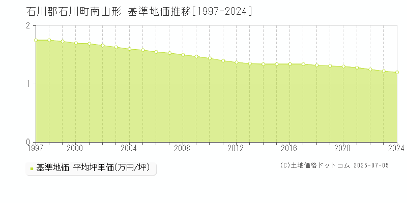 石川郡石川町南山形の基準地価推移グラフ 