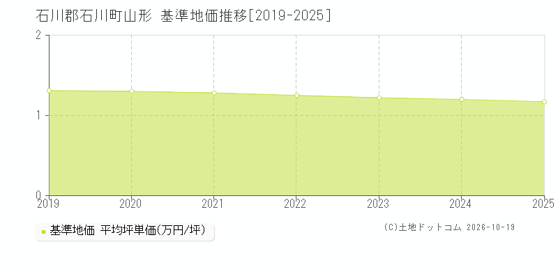 石川郡石川町山形の基準地価推移グラフ(坪単価)[2019-2025年]