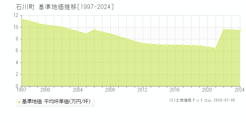 石川町(福島県)の基準地価推移グラフ(坪単価)[1997-2024年]