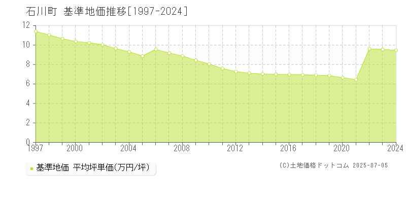 石川郡石川町全域の基準地価推移グラフ 