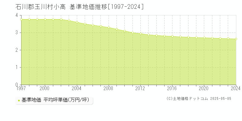 小高(石川郡玉川村)の基準地価推移グラフ(坪単価)[1997-2024年]