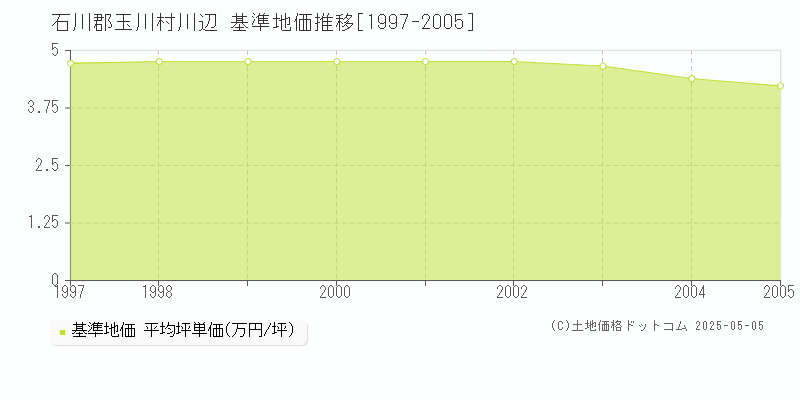 川辺(石川郡玉川村)の基準地価推移グラフ(坪単価)[1997-2005年]