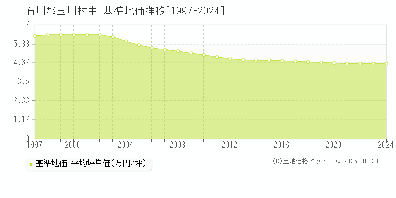 石川郡玉川村中の基準地価推移グラフ 