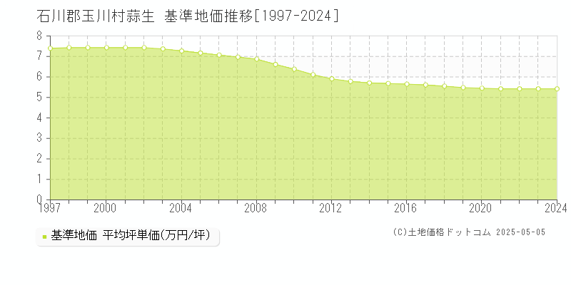 蒜生(石川郡玉川村)の基準地価推移グラフ(坪単価)[1997-2024年]