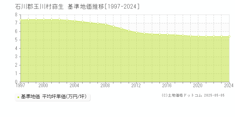 石川郡玉川村蒜生の基準地価推移グラフ 