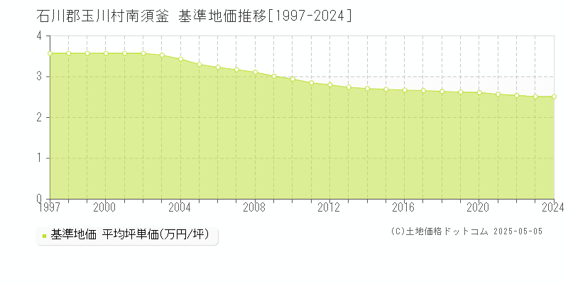 南須釜(石川郡玉川村)の基準地価推移グラフ(坪単価)[1997-2024年]