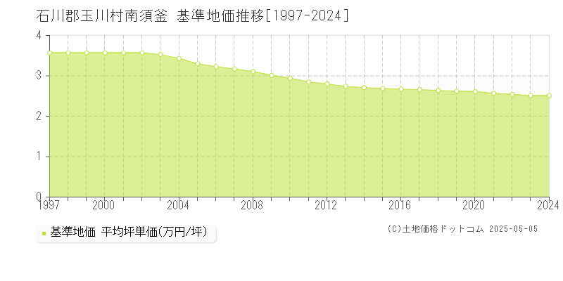 石川郡玉川村南須釜の基準地価推移グラフ 