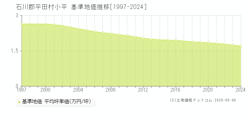小平(石川郡平田村)の基準地価推移グラフ(坪単価)[1997-2024年]