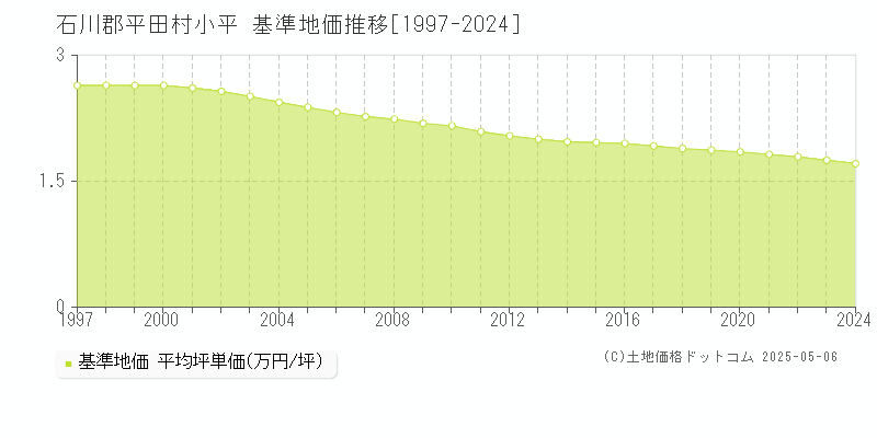 石川郡平田村小平の基準地価推移グラフ 