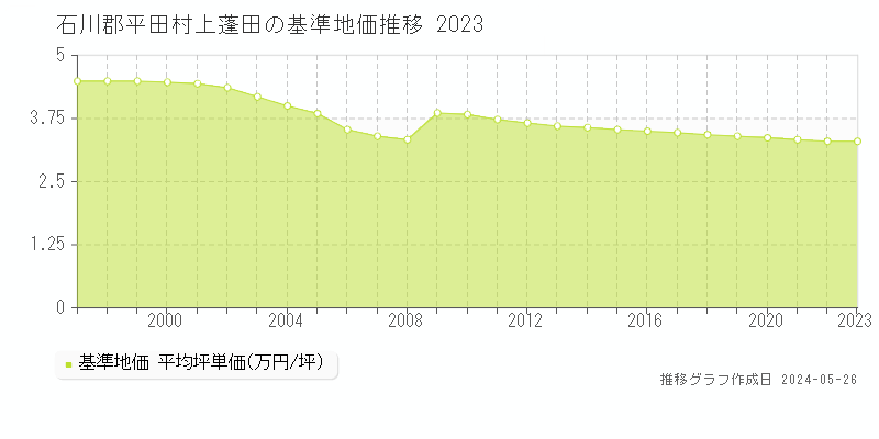 石川郡平田村上蓬田の基準地価推移グラフ 