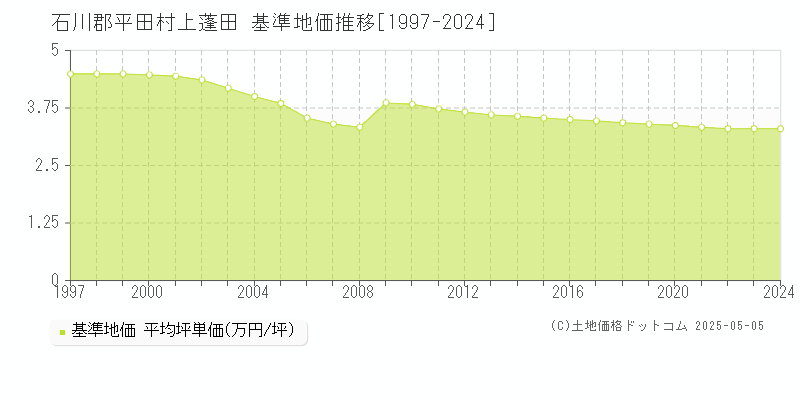 上蓬田(石川郡平田村)の基準地価推移グラフ(坪単価)[1997-2024年]