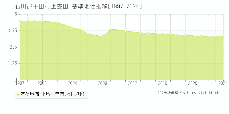 石川郡平田村上蓬田の基準地価推移グラフ 