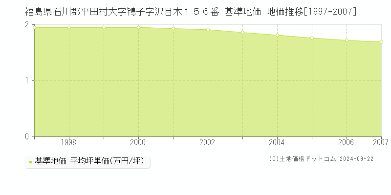 福島県石川郡平田村大字鴇子字沢目木１５６番 基準地価 地価推移[1997-2007]