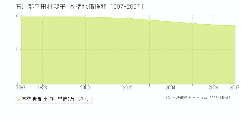 鴇子(石川郡平田村)の基準地価推移グラフ(坪単価)[1997-2007年]