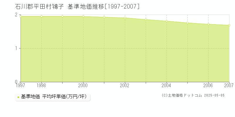 石川郡平田村鴇子の基準地価推移グラフ 