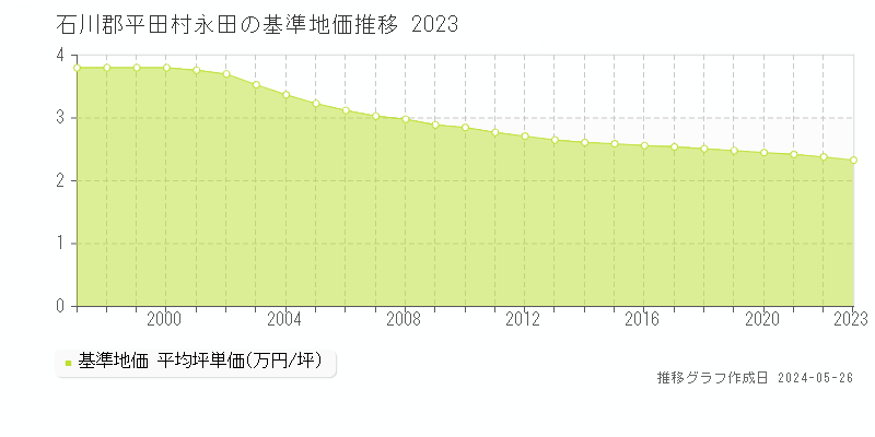 石川郡平田村永田の基準地価推移グラフ 