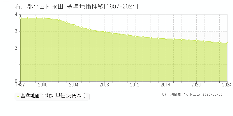 永田(石川郡平田村)の基準地価推移グラフ(坪単価)[1997-2024年]