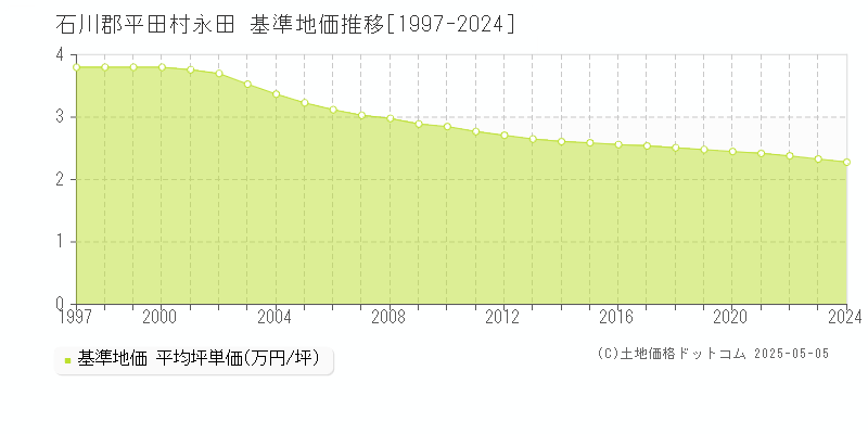 石川郡平田村永田の基準地価推移グラフ 