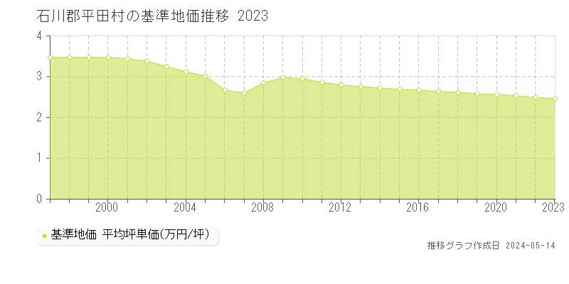 石川郡平田村全域の基準地価推移グラフ 