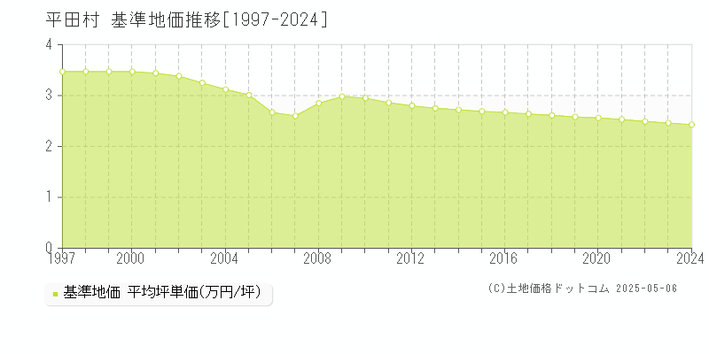 平田村(福島県)の基準地価推移グラフ(坪単価)[1997-2024年]