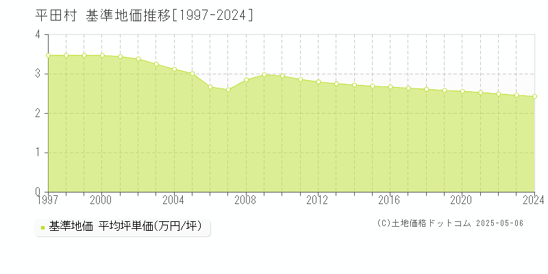 石川郡平田村全域の基準地価推移グラフ 