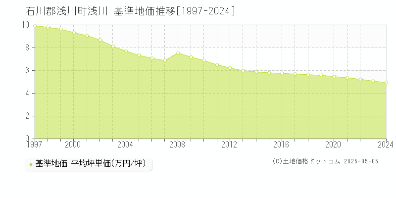 浅川(石川郡浅川町)の基準地価推移グラフ(坪単価)[1997-2024年]