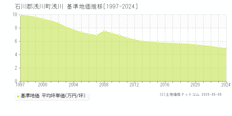 石川郡浅川町浅川の基準地価推移グラフ 