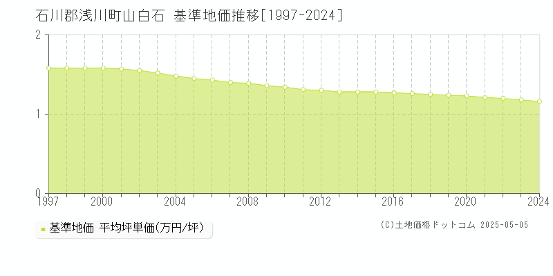 山白石(石川郡浅川町)の基準地価推移グラフ(坪単価)[1997-2024年]