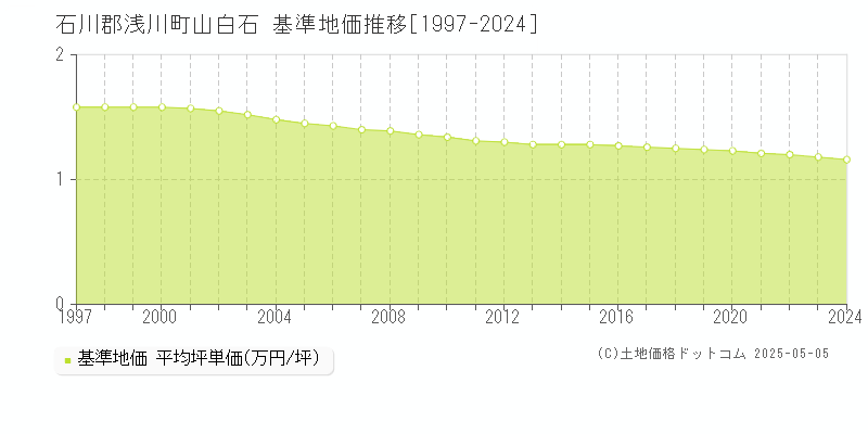 石川郡浅川町山白石の基準地価推移グラフ 