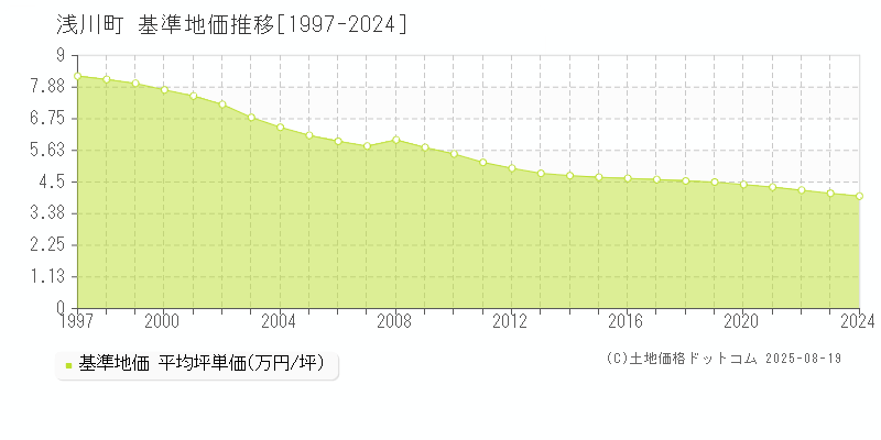 浅川町(福島県)の基準地価推移グラフ(坪単価)[1997-2024年]