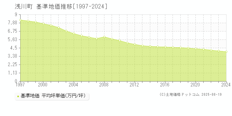 石川郡浅川町の基準地価推移グラフ 