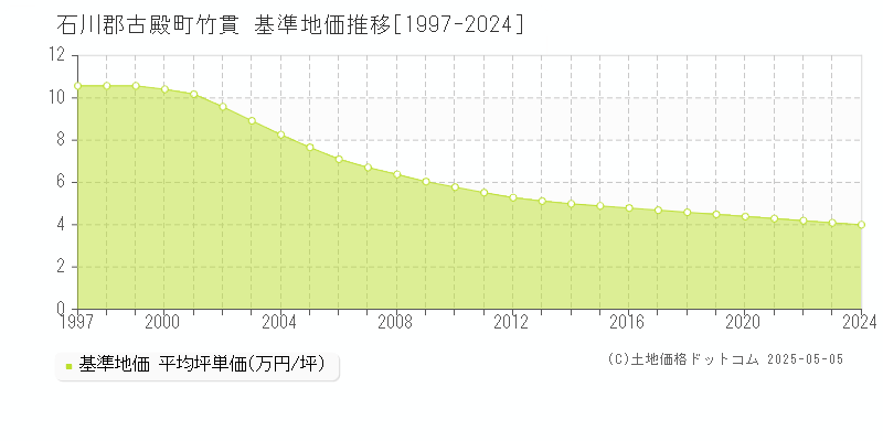 竹貫(石川郡古殿町)の基準地価推移グラフ(坪単価)[1997-2024年]