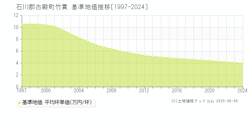 石川郡古殿町竹貫の基準地価推移グラフ 