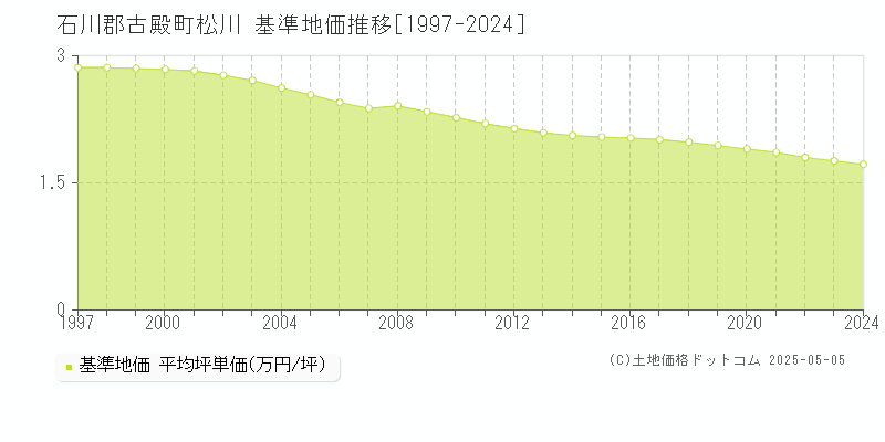 松川(石川郡古殿町)の基準地価推移グラフ(坪単価)[1997-2024年]