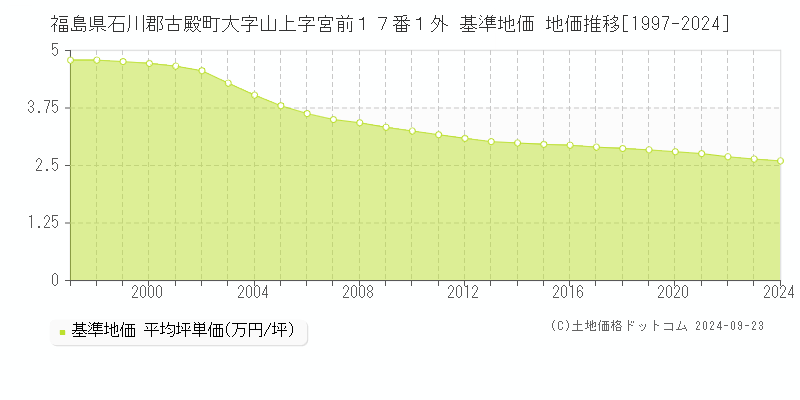 福島県石川郡古殿町大字山上字宮前１７番１外 基準地価 地価推移[1997-2024]