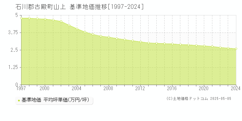 山上(石川郡古殿町)の基準地価推移グラフ(坪単価)[1997-2024年]