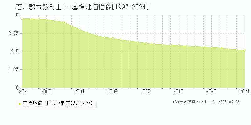 石川郡古殿町山上の基準地価推移グラフ 