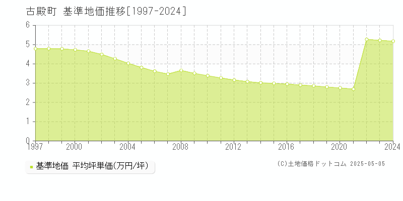 古殿町(福島県)の基準地価推移グラフ(坪単価)[1997-2024年]