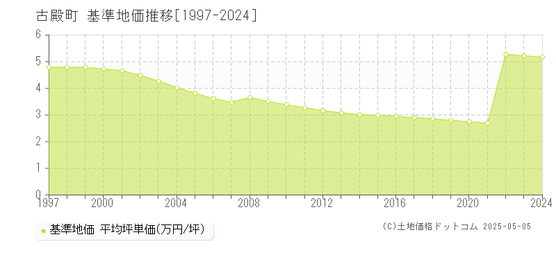 石川郡古殿町の基準地価推移グラフ 