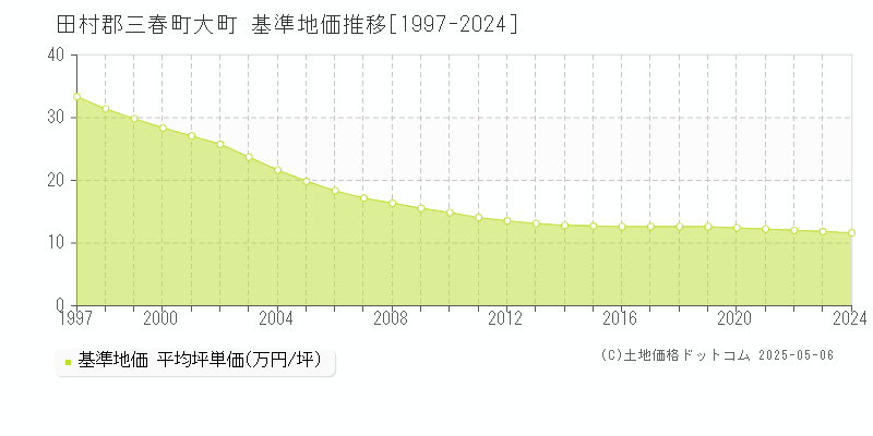 大町(田村郡三春町)の基準地価推移グラフ(坪単価)[1997-2024年]