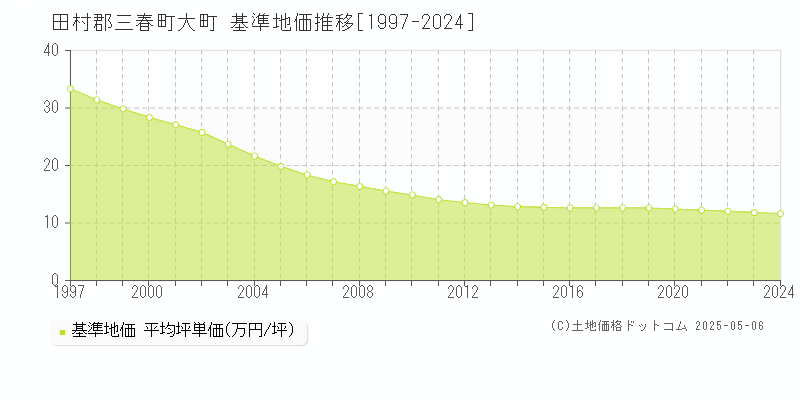 田村郡三春町大町の基準地価推移グラフ 