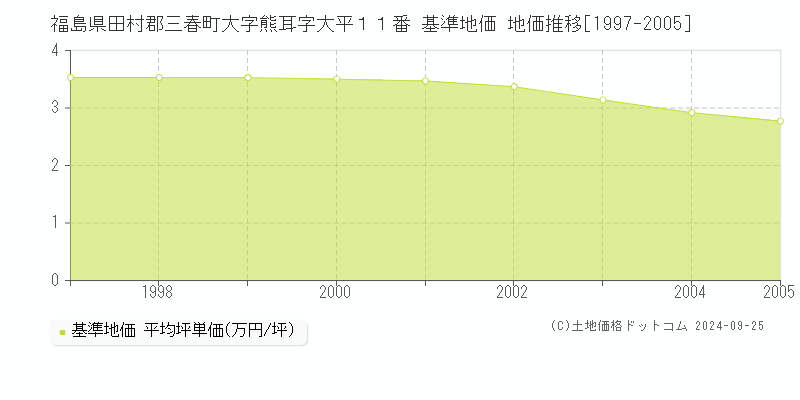 福島県田村郡三春町大字熊耳字大平１１番 基準地価 地価推移[1997-2005]