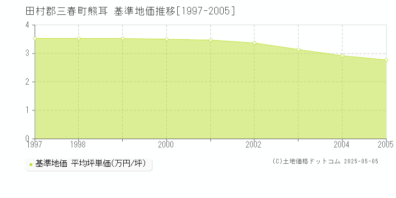 熊耳(田村郡三春町)の基準地価推移グラフ(坪単価)[1997-2005年]