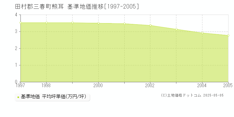 田村郡三春町熊耳の基準地価推移グラフ 