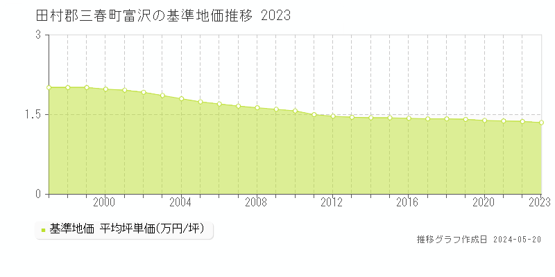 田村郡三春町富沢の基準地価推移グラフ 